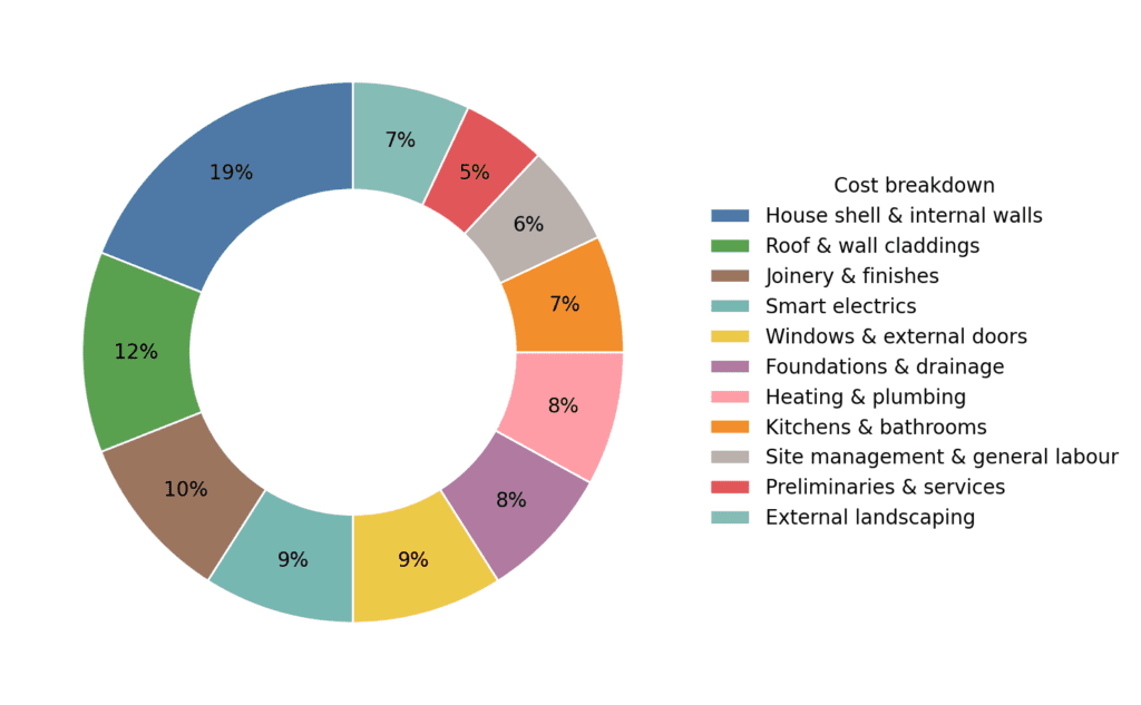self build cost